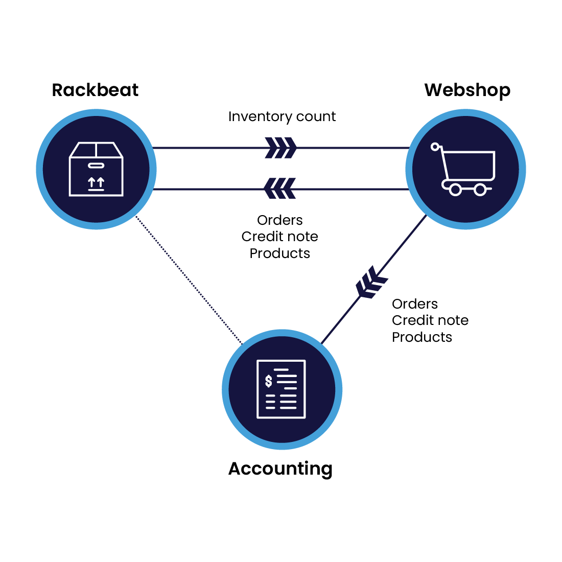 Automatizes Your Webshop, POS, Warehouse and Accounting System               