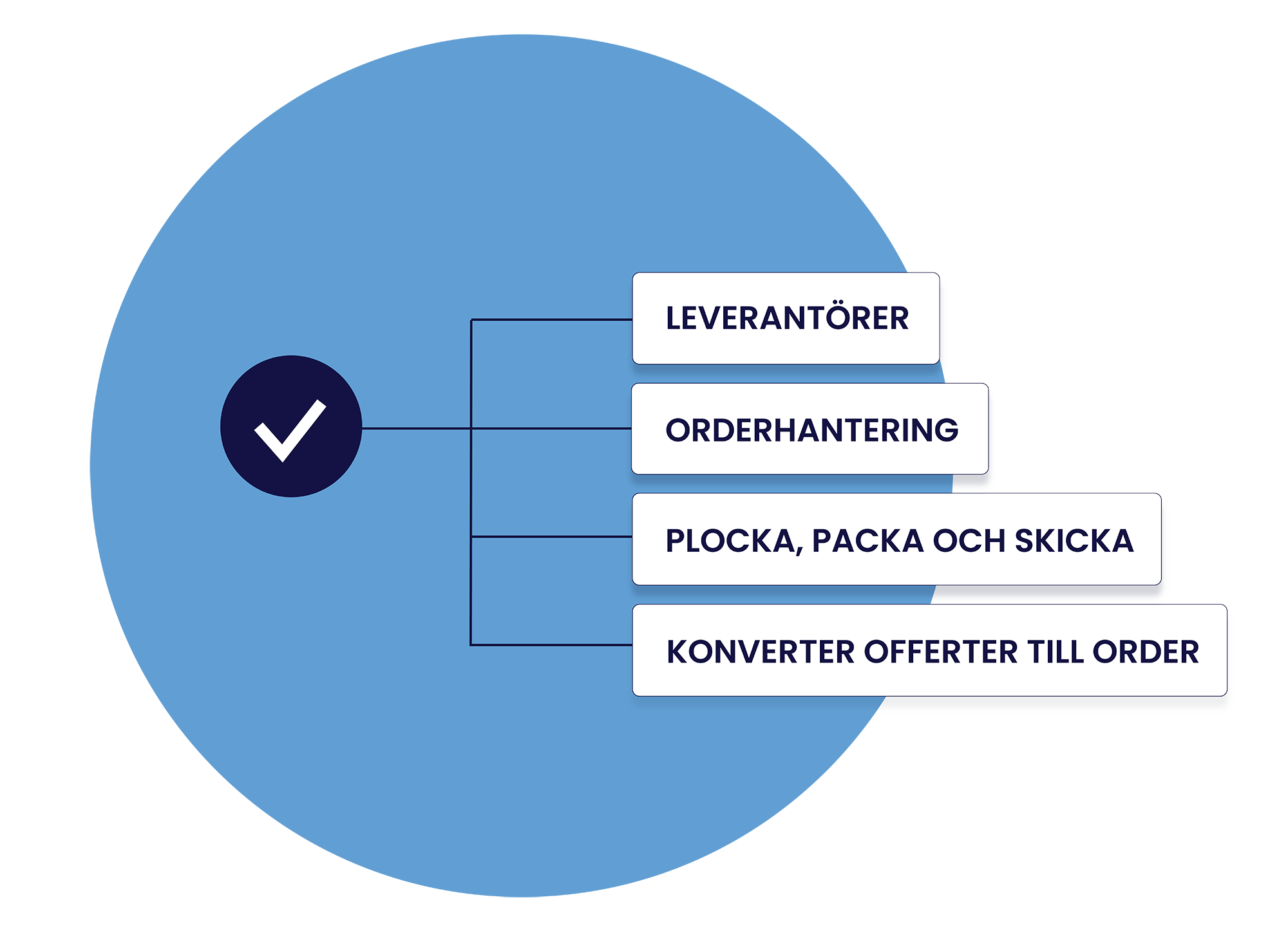 Rackbeats orderhantering för företag som vill effektivisera sina försäljningsorder