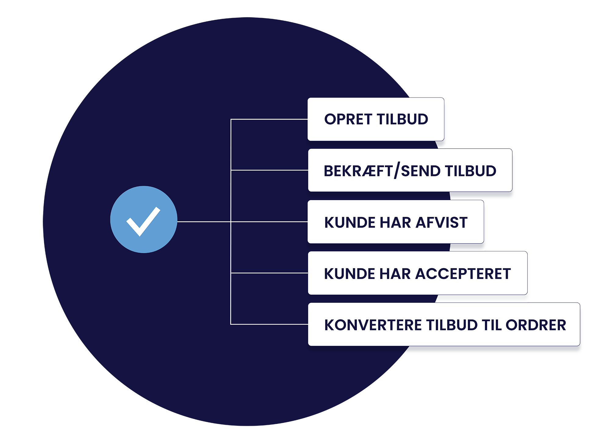 Effektiv håndtering af flere ordrer ad gangen