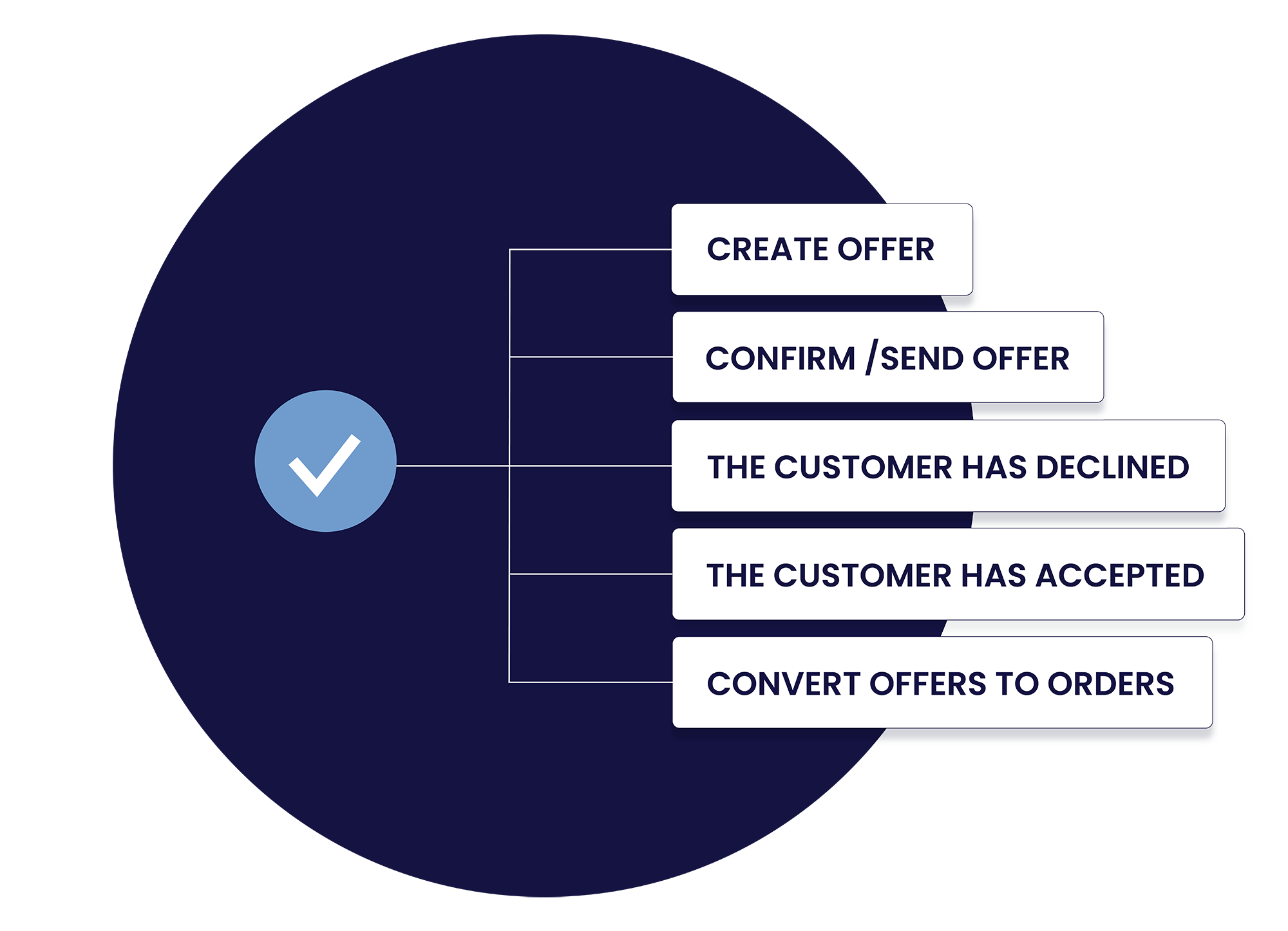 Order Management