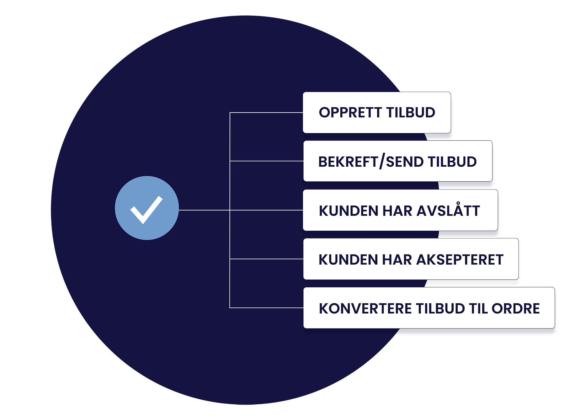 Ordrehåndtering