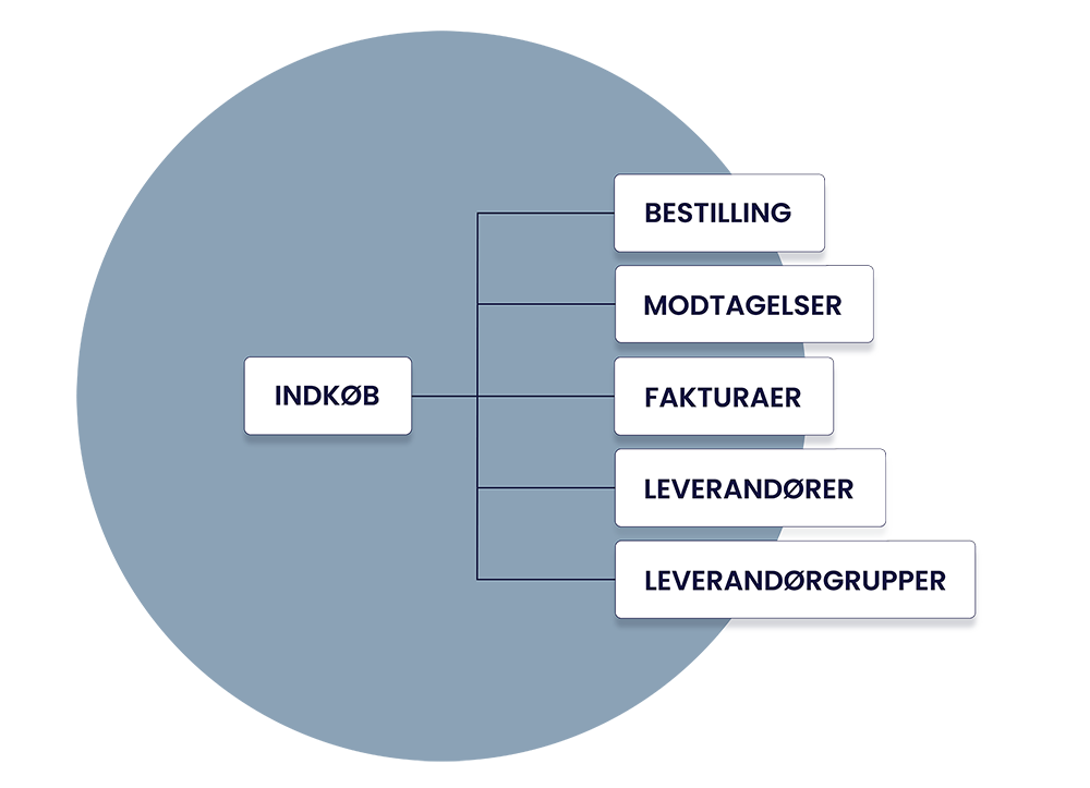 Fleksibel varebestilling og muligheden for at registrere varemodtagelser 
