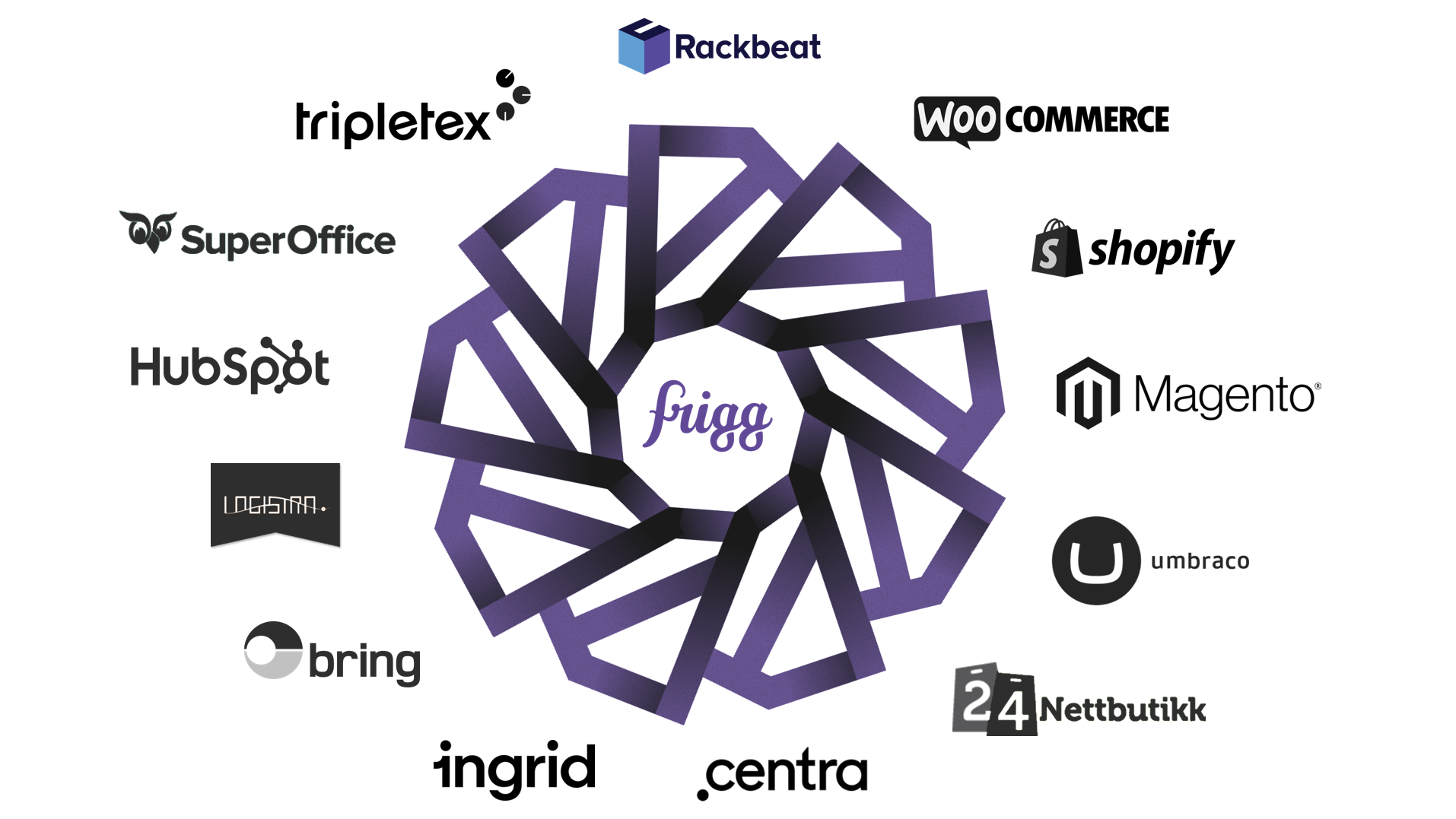 Samle dine systemer med Kréatifs integrasjoner