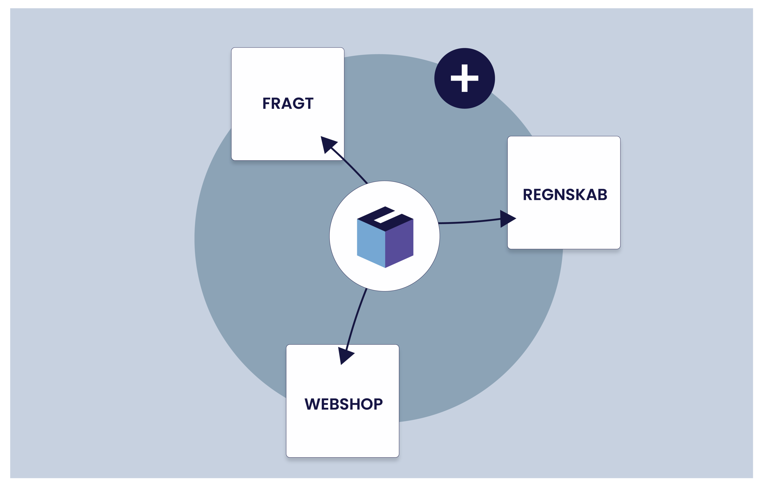 Forbind Rackbeat med alle dine systemer – nemt og effektivt
