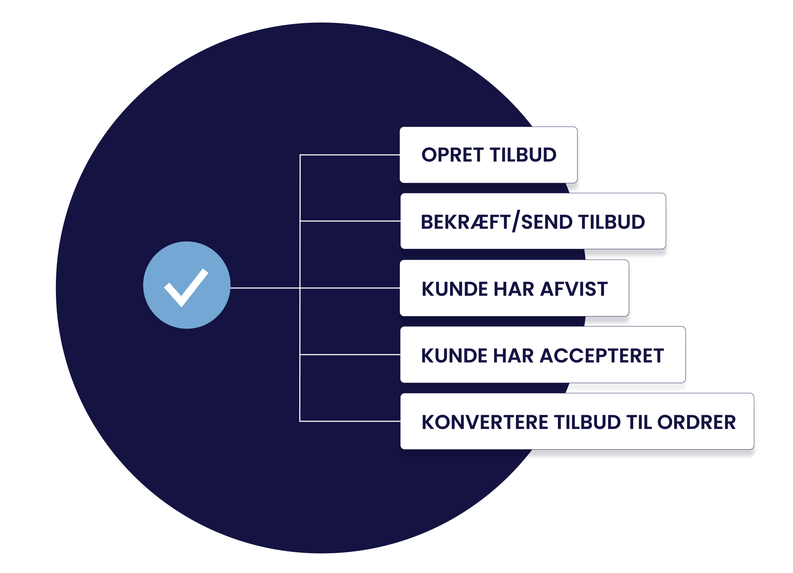Muligheden for at konvertere accepterede tilbud til ordrer